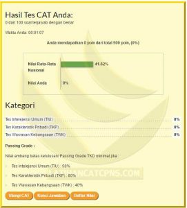 Tampilan Skor Hasil Tryout Cat Cpns Di Akhir Simulasi Menunjukkan Skor Untuk Masing Masing Sub Tes Tkd Latihan Cat Cpns 2021
