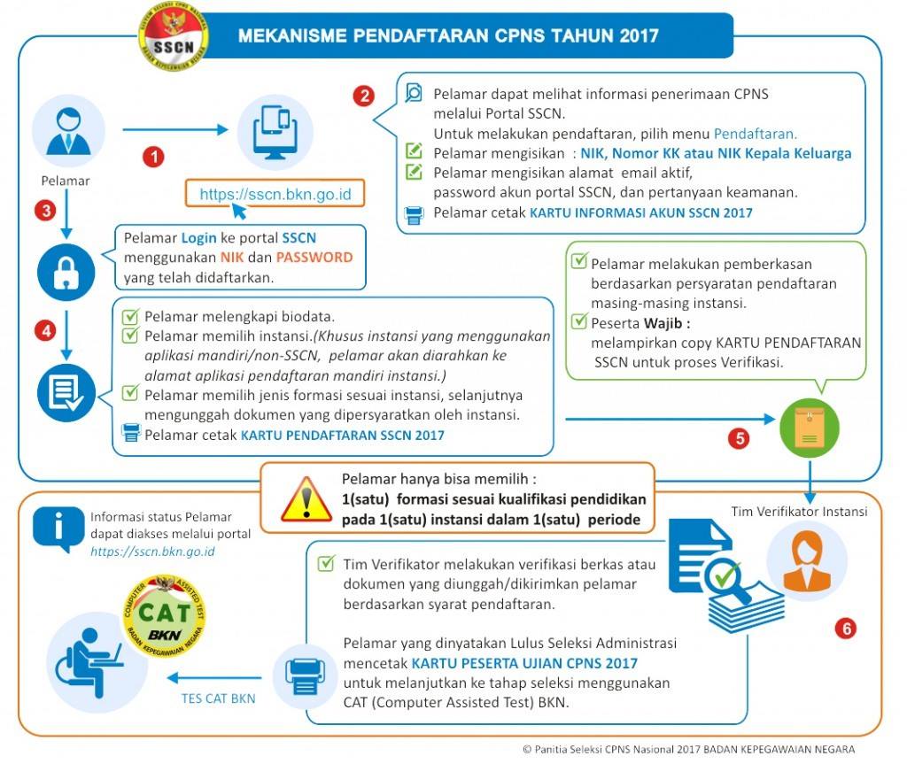 Cara Pendaftaran CPNS 2017